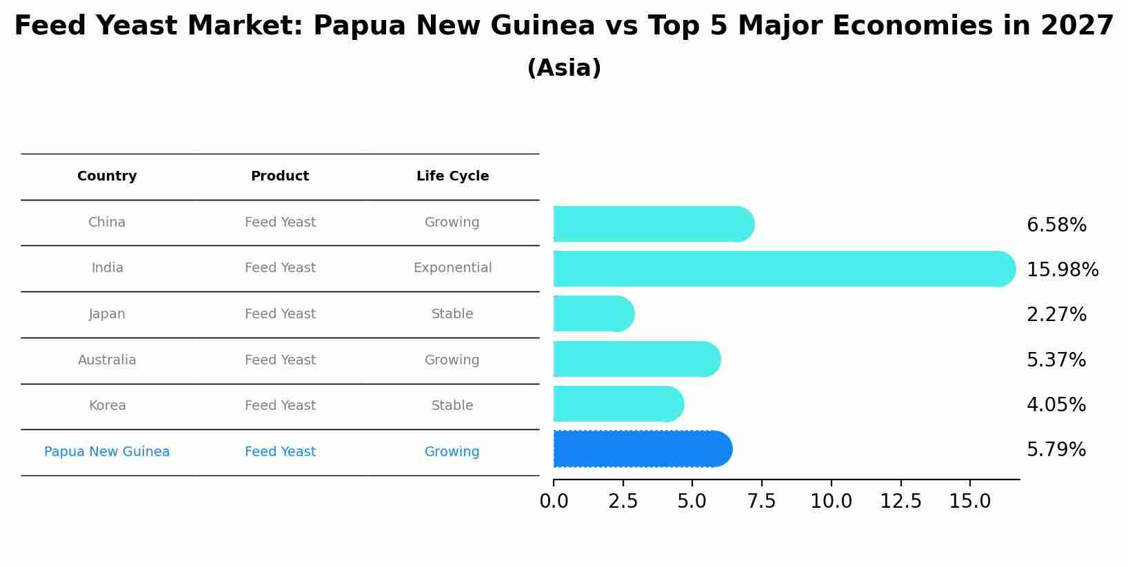 Feed Yeast Market: Papua New Guinea vs Top 5 Major Economies in 2027 (Asia)